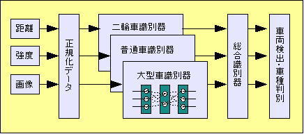 車載カメラ情報に基づく車種認識の方法（画像）